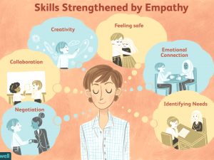 skills strengthened by empathy training techniques