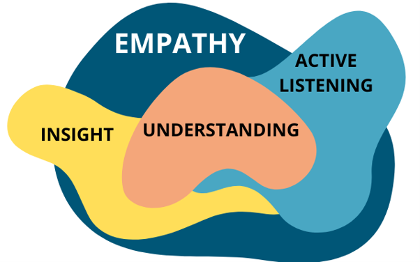 Empathy and understanding